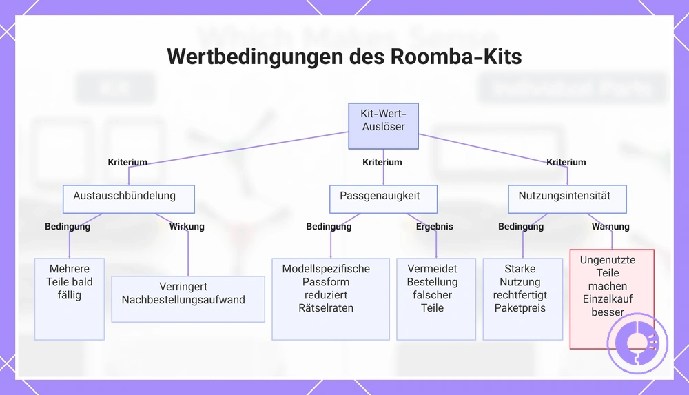 Wertbedingungen des Roomba-Kits