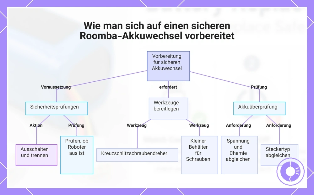 Wie man sich auf einen sicheren Roomba-Akkuwechsel vorbereitet