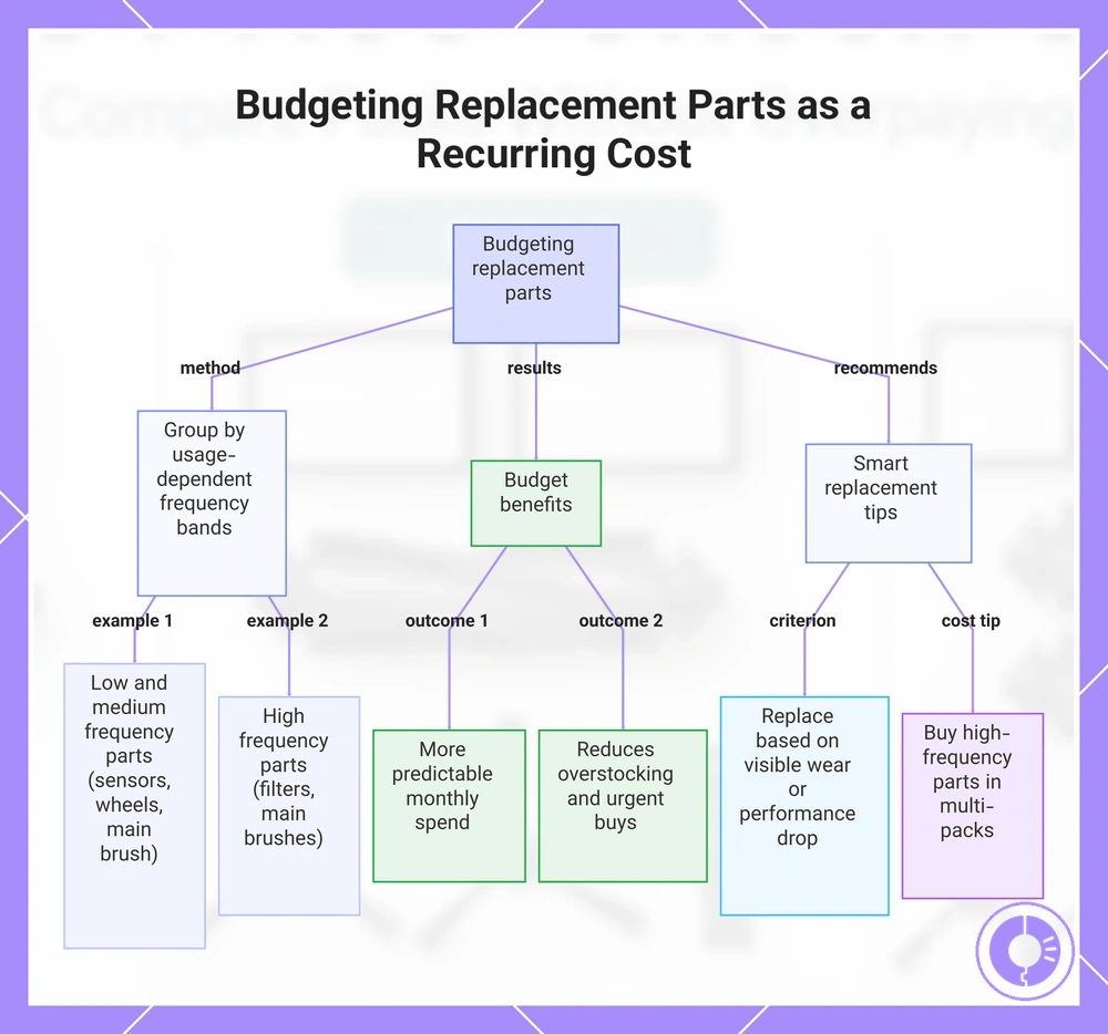 Budgeting Replacement Parts as a Recurring Cost