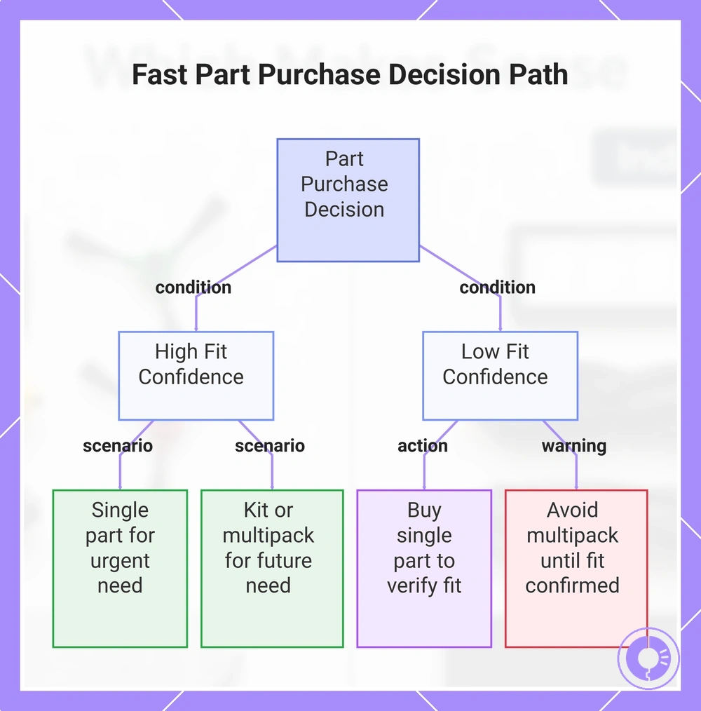 Fast Part Purchase Decision Path