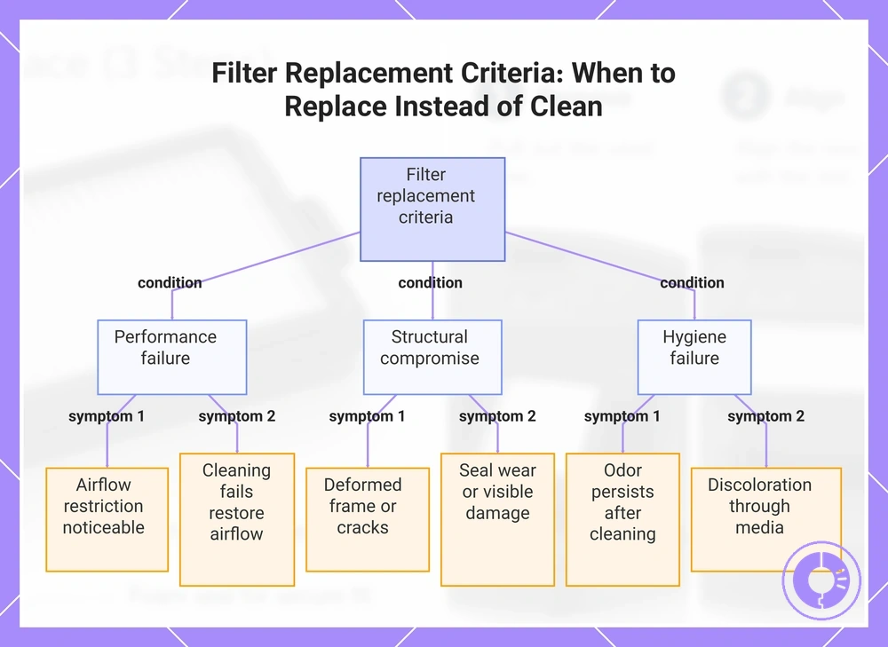 Filter Replacement Criteria: When to Replace Instead of Clean