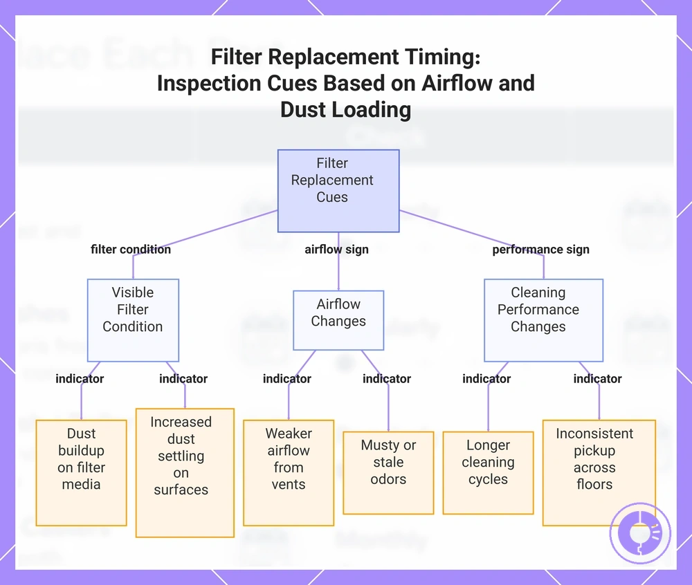 Filter Replacement Timing: Inspection Cues Based on Airflow and Dust Loading