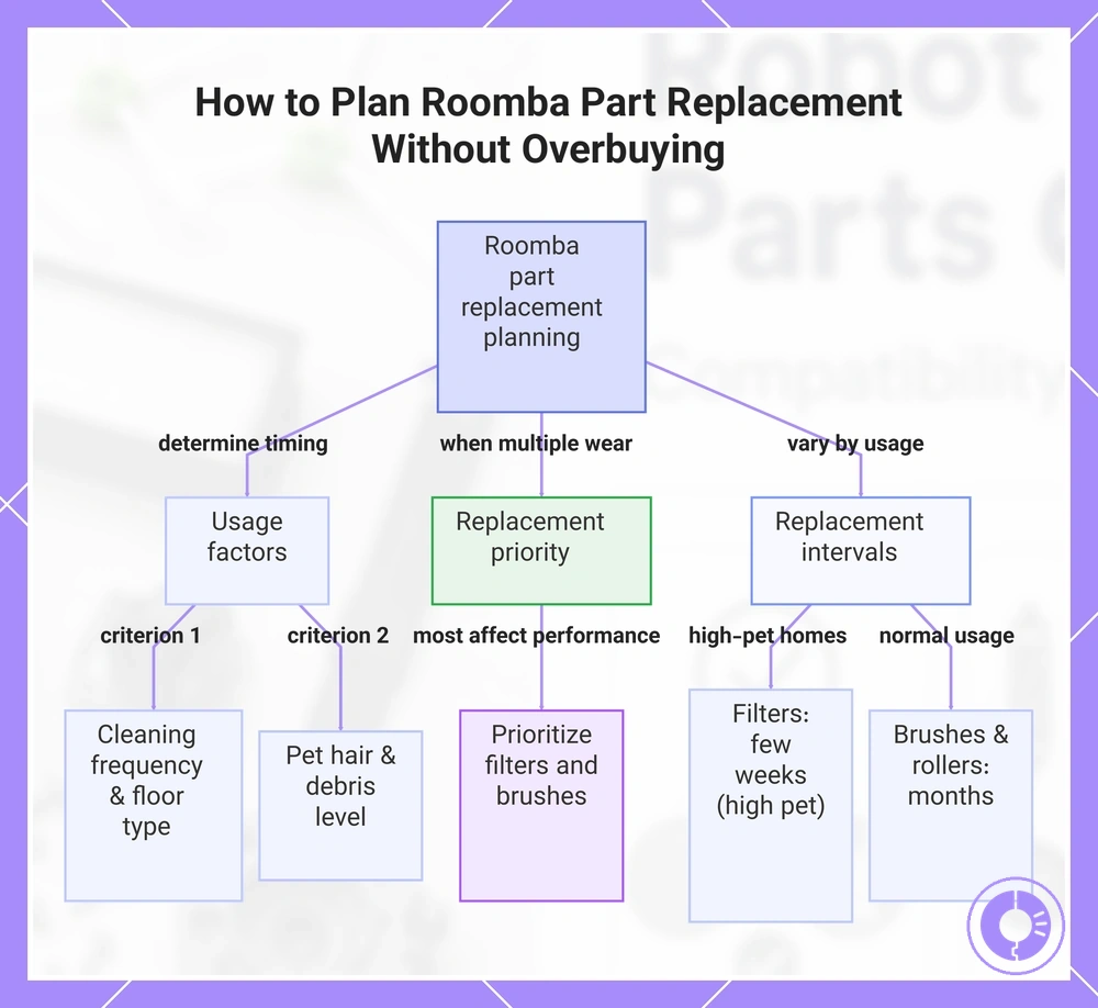 How to Plan Roomba Part Replacement Without Overbuying