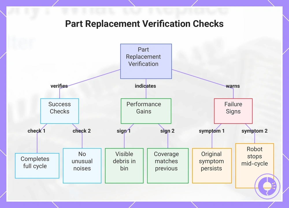 Part Replacement Verification Checks