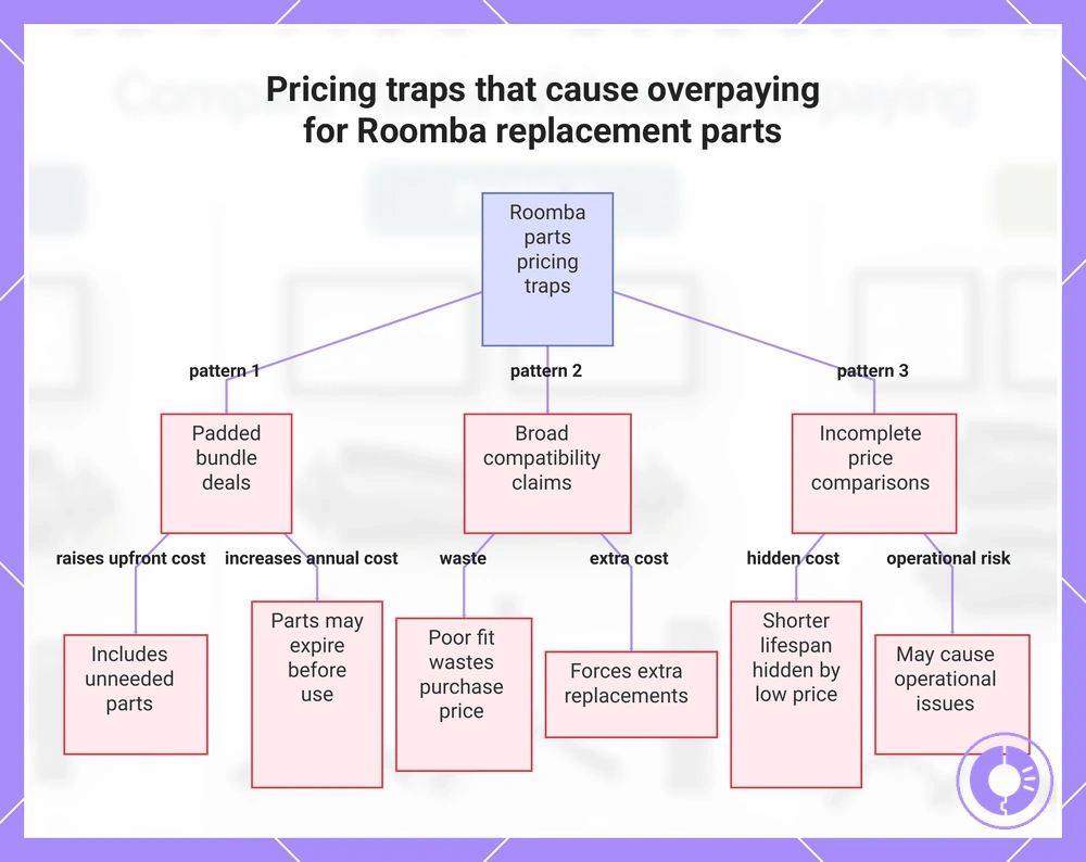 Pricing traps that cause overpaying for Roomba replacement parts