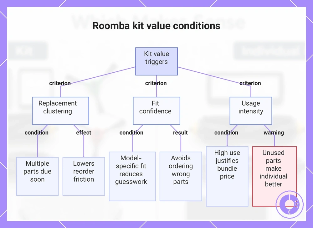 Roomba kit value conditions