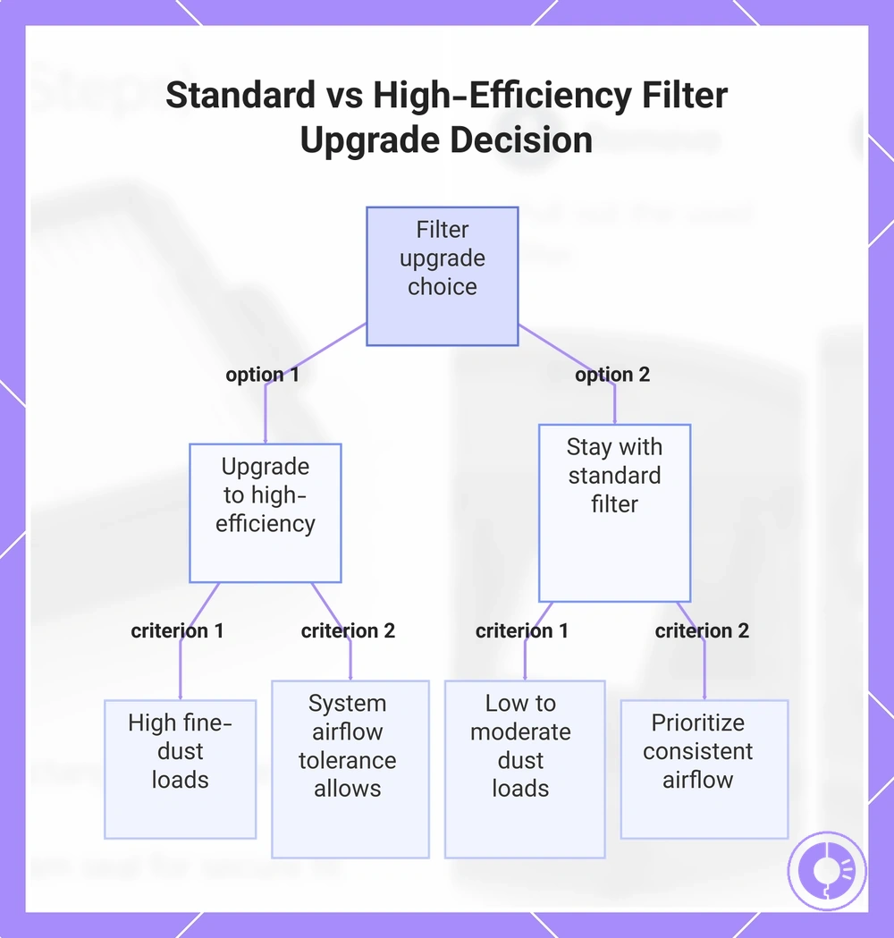 Standard vs High-Efficiency Filter Upgrade Decision