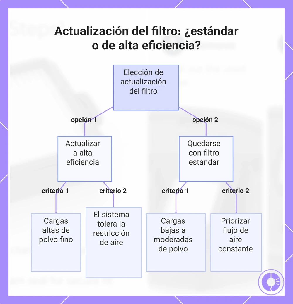 Actualización del filtro: ¿estándar o de alta eficiencia?
