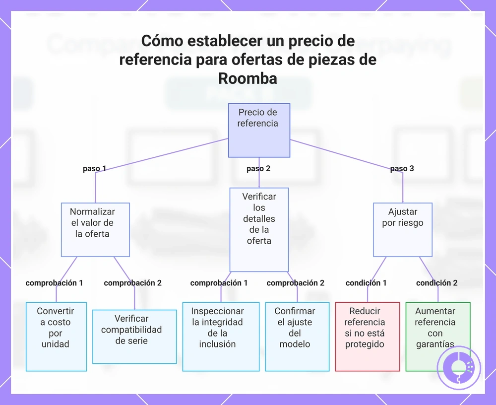 Cómo establecer un precio de referencia para ofertas de piezas de Roomba