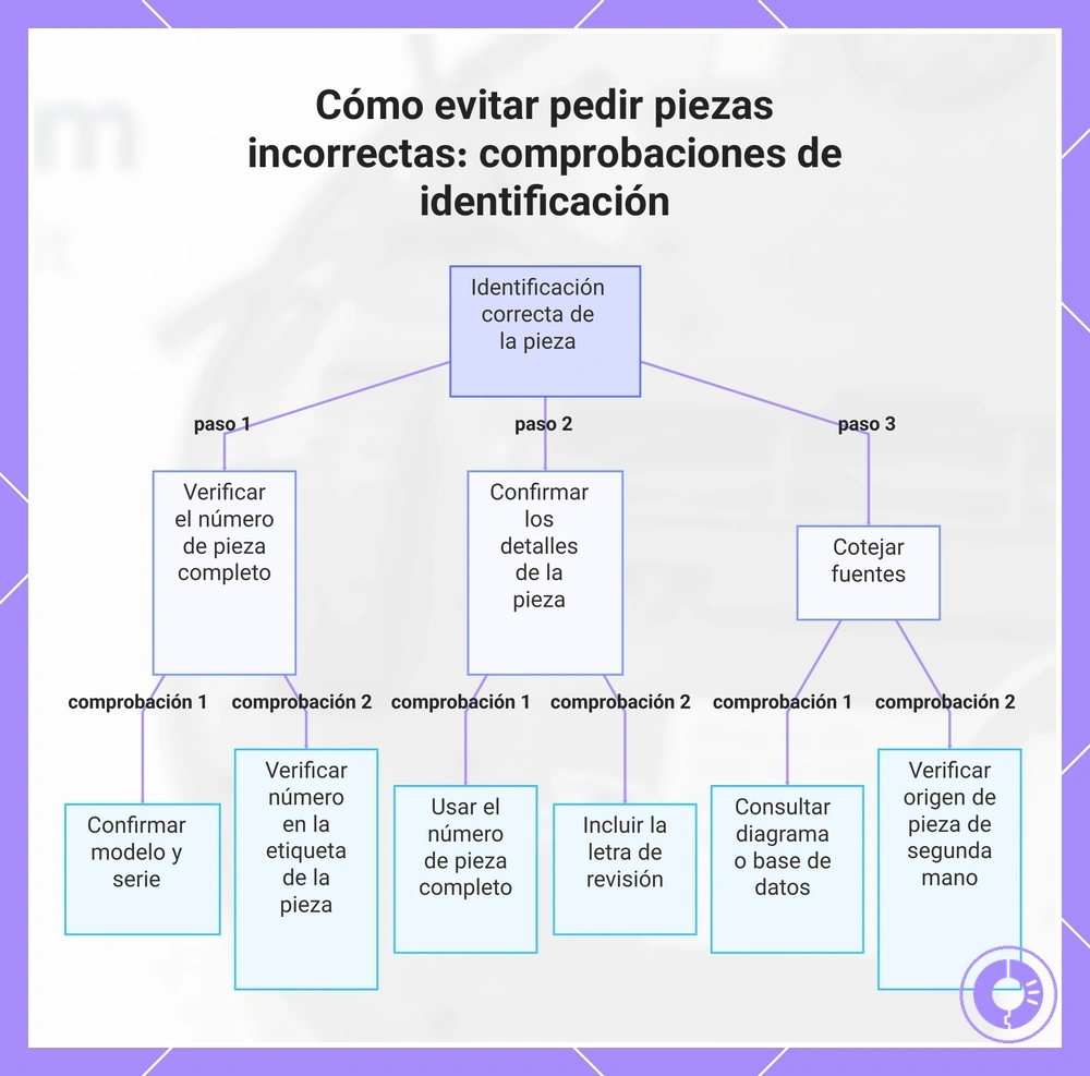 Cómo evitar pedir piezas incorrectas: comprobaciones de identificación