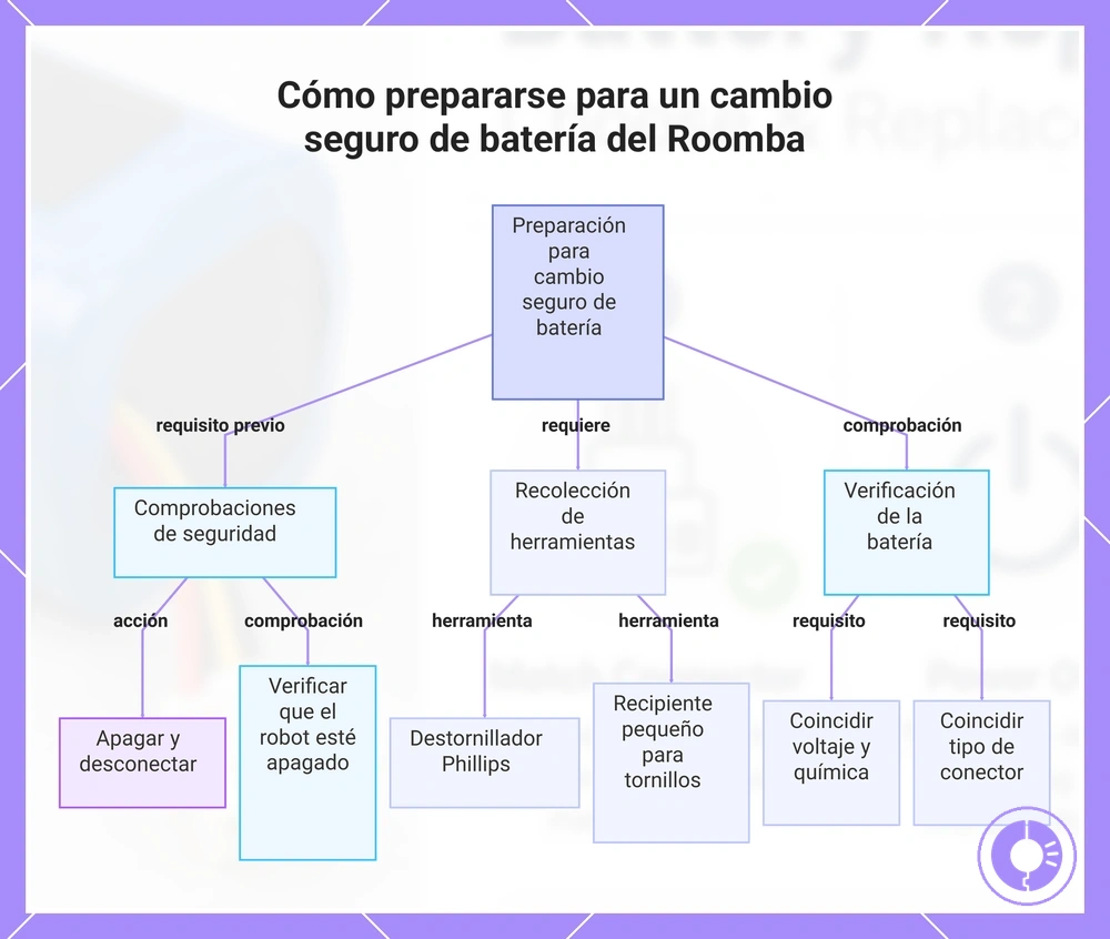 Cómo prepararse para un cambio seguro de batería del Roomba