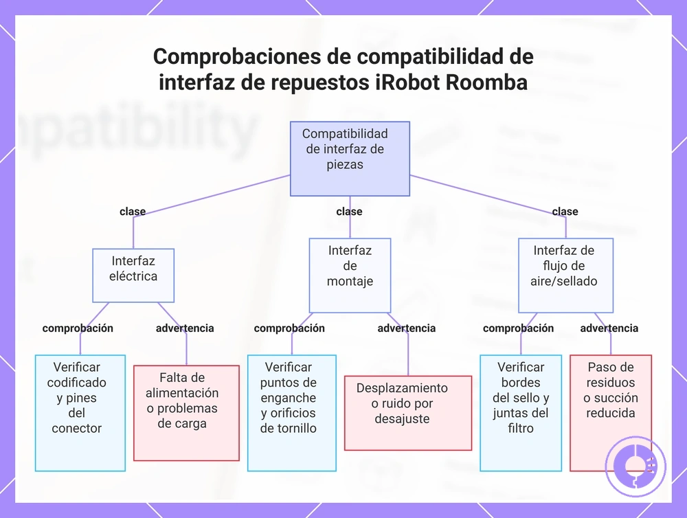 Comprobaciones de compatibilidad de interfaz de repuestos iRobot Roomba