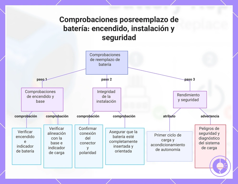 Comprobaciones posreemplazo de batería: encendido, instalación y seguridad