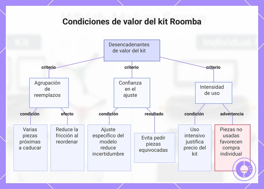Condiciones de valor del kit Roomba