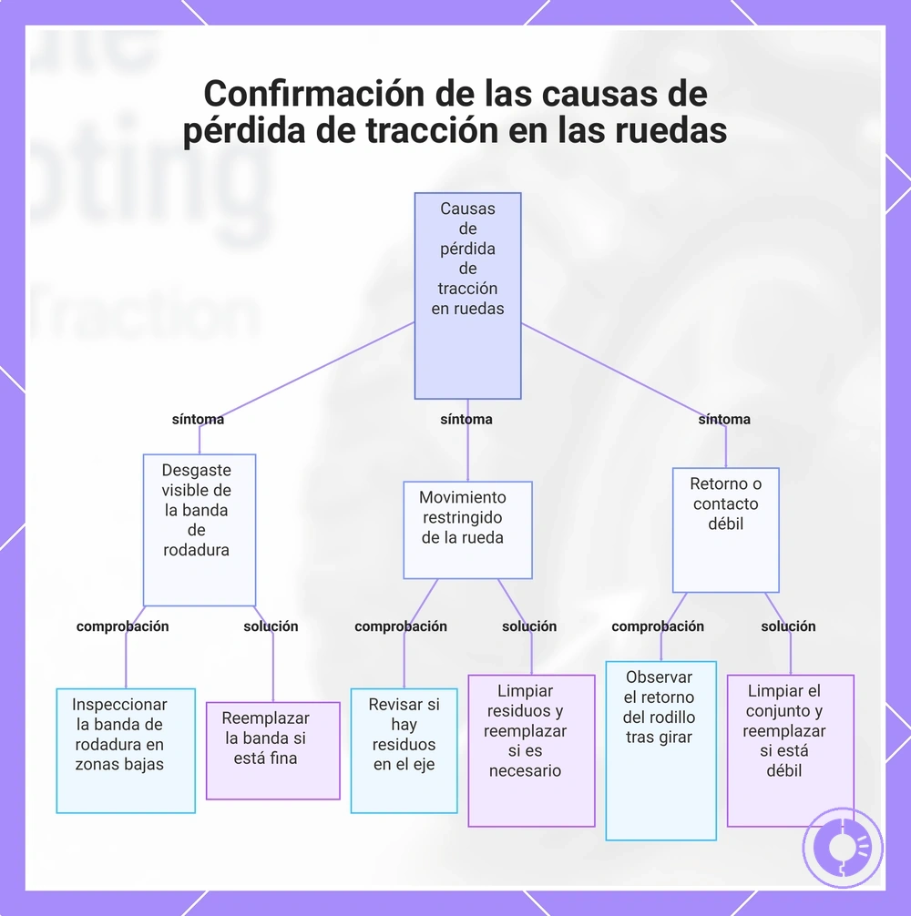 Confirmación de las causas de pérdida de tracción en las ruedas