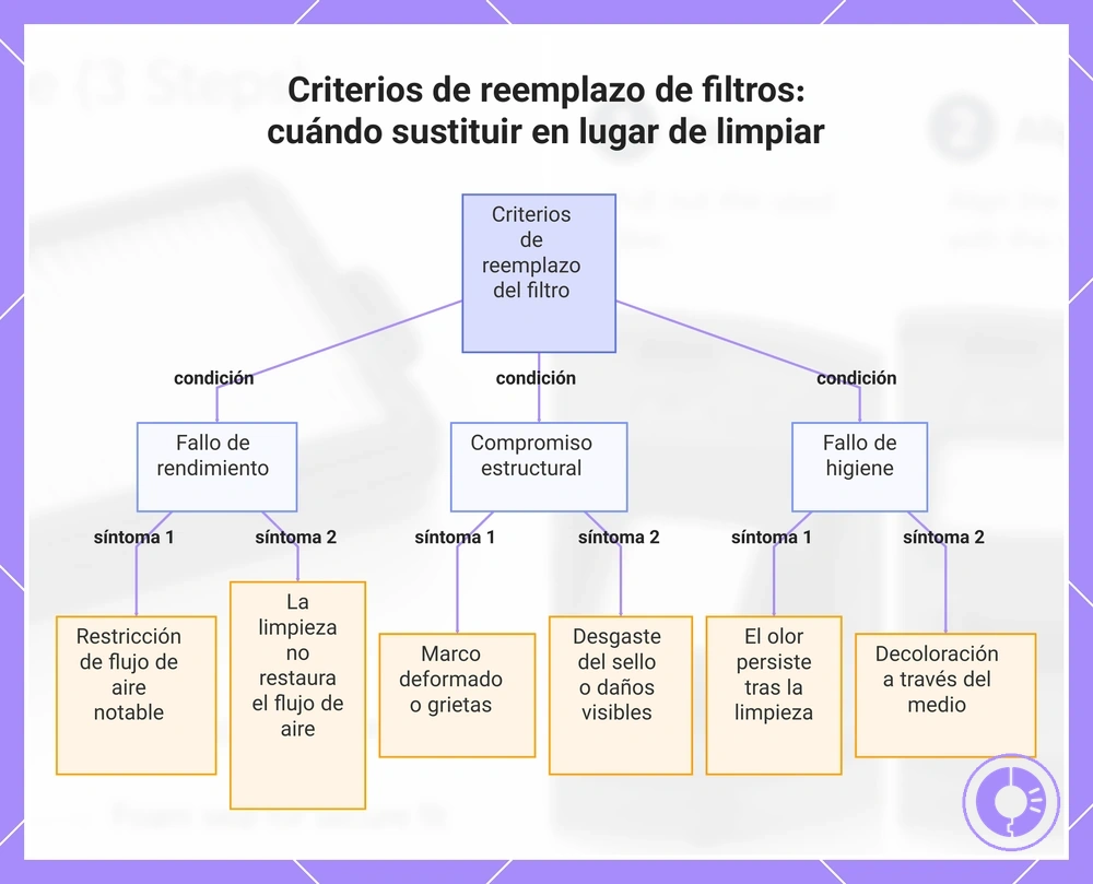 Criterios de reemplazo de filtros: cuándo sustituir en lugar de limpiar