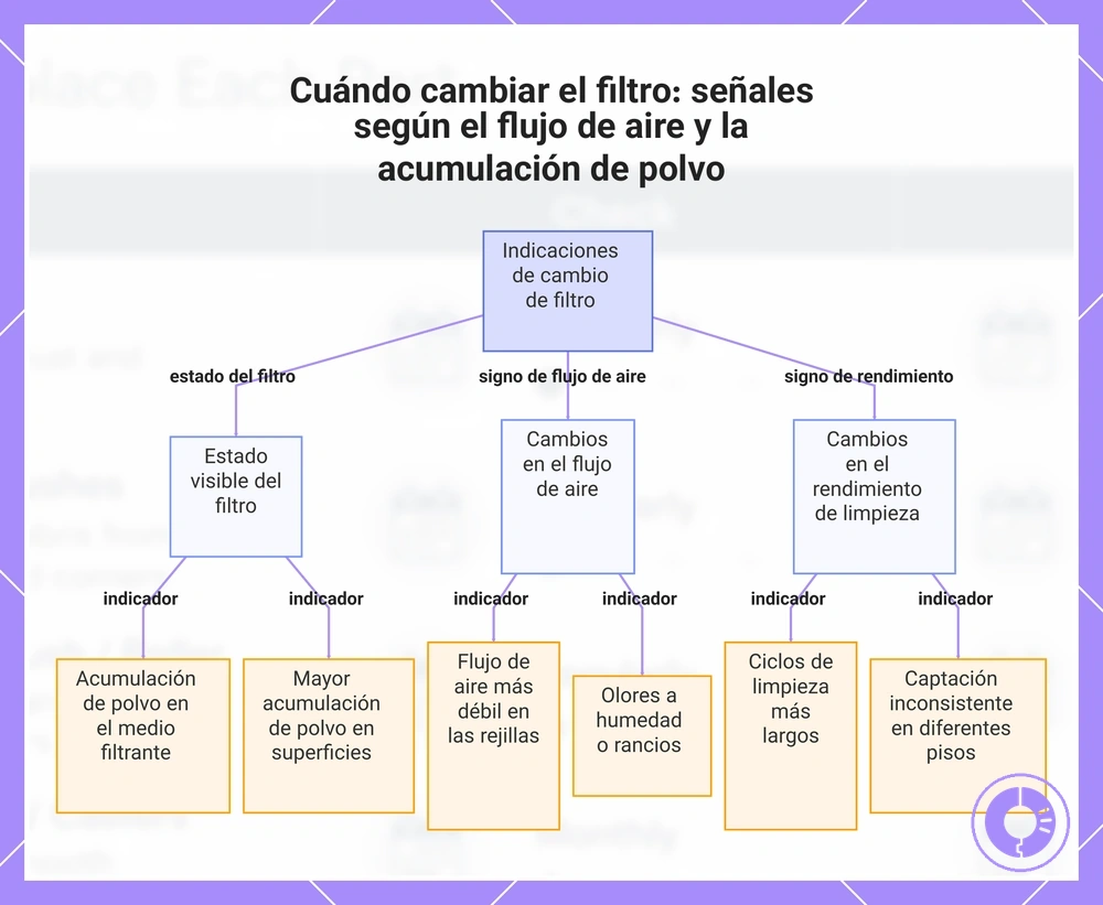 Cuándo cambiar el filtro: señales según el flujo de aire y la acumulación de polvo