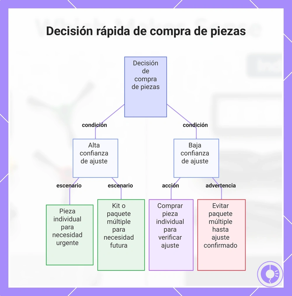 Decisión rápida de compra de piezas