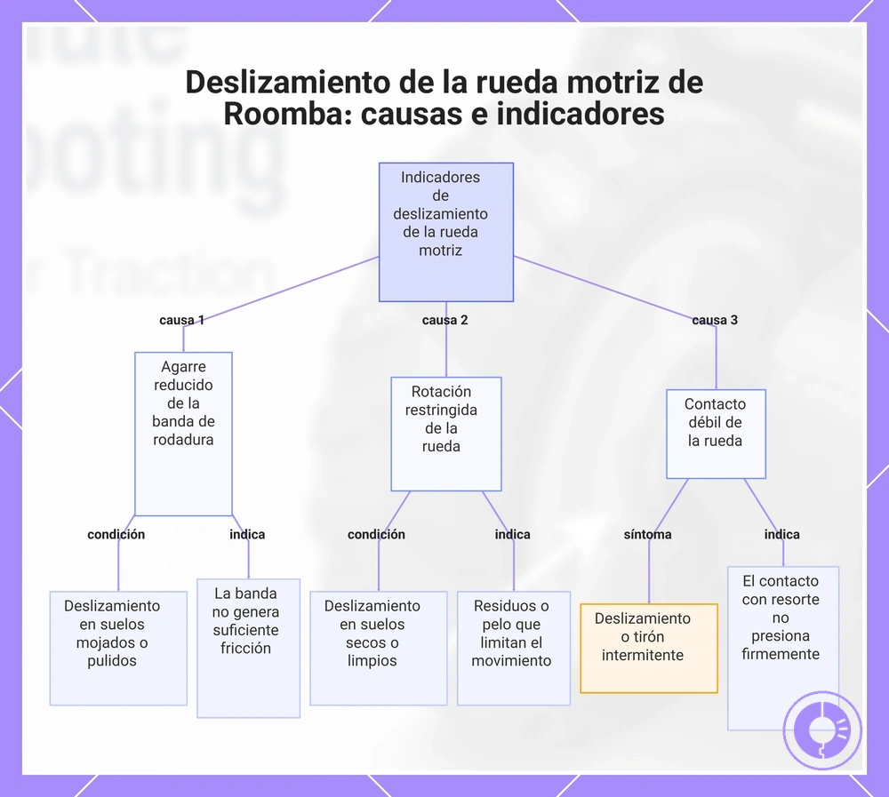 Deslizamiento de la rueda motriz de Roomba: causas e indicadores