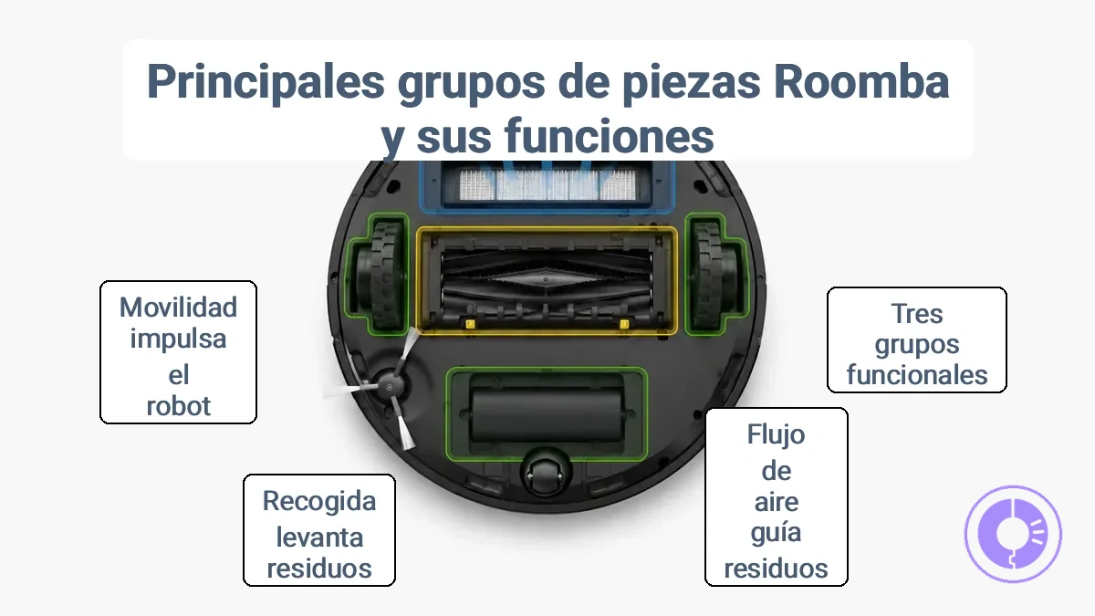 Piezas de Roomba agrupadas por flujo de aire, recogida y movilidad