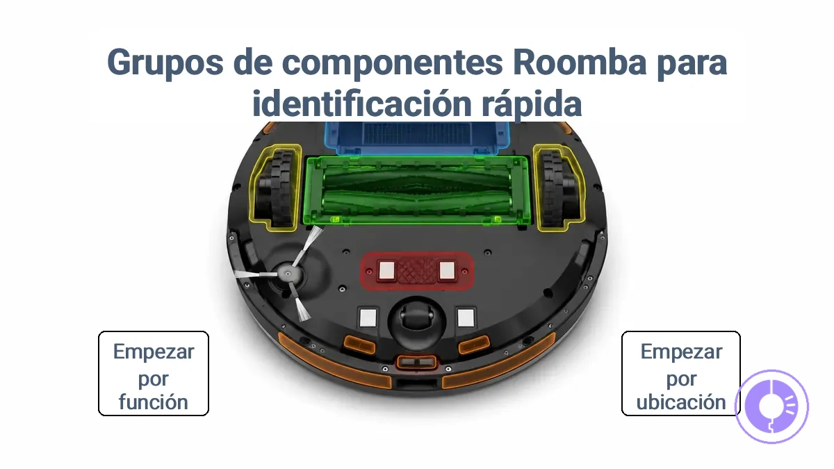 Grupos funcionales de piezas en un robot Roomba para identificación rápida de componentes