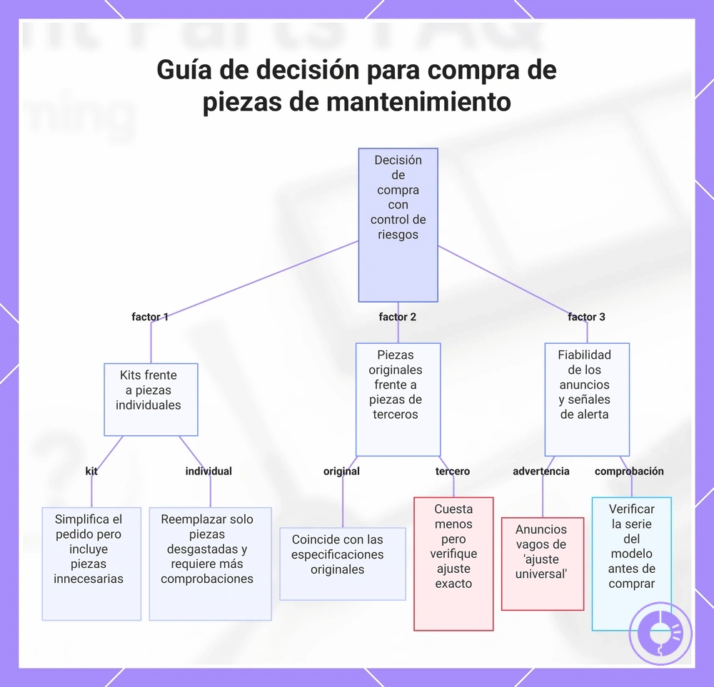 Guía de decisión para compra de piezas de mantenimiento