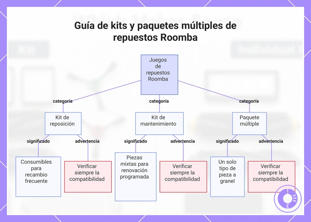 Guía de kits y paquetes múltiples de repuestos Roomba