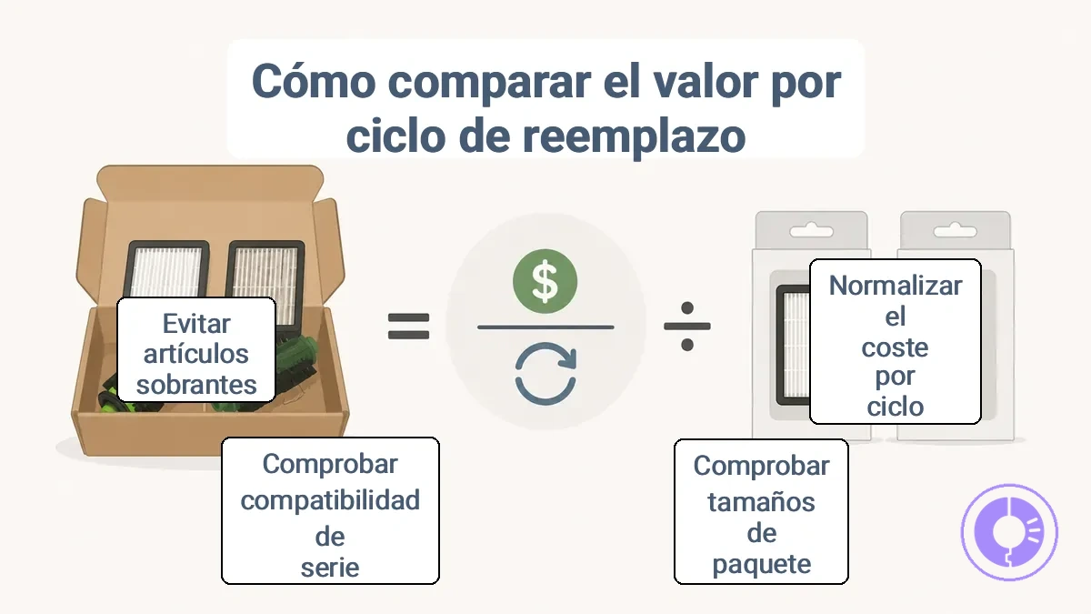 Diagrama que muestra cómo se divide el precio de un lote entre los ciclos de reemplazo utilizables para calcular el valor por ciclo.