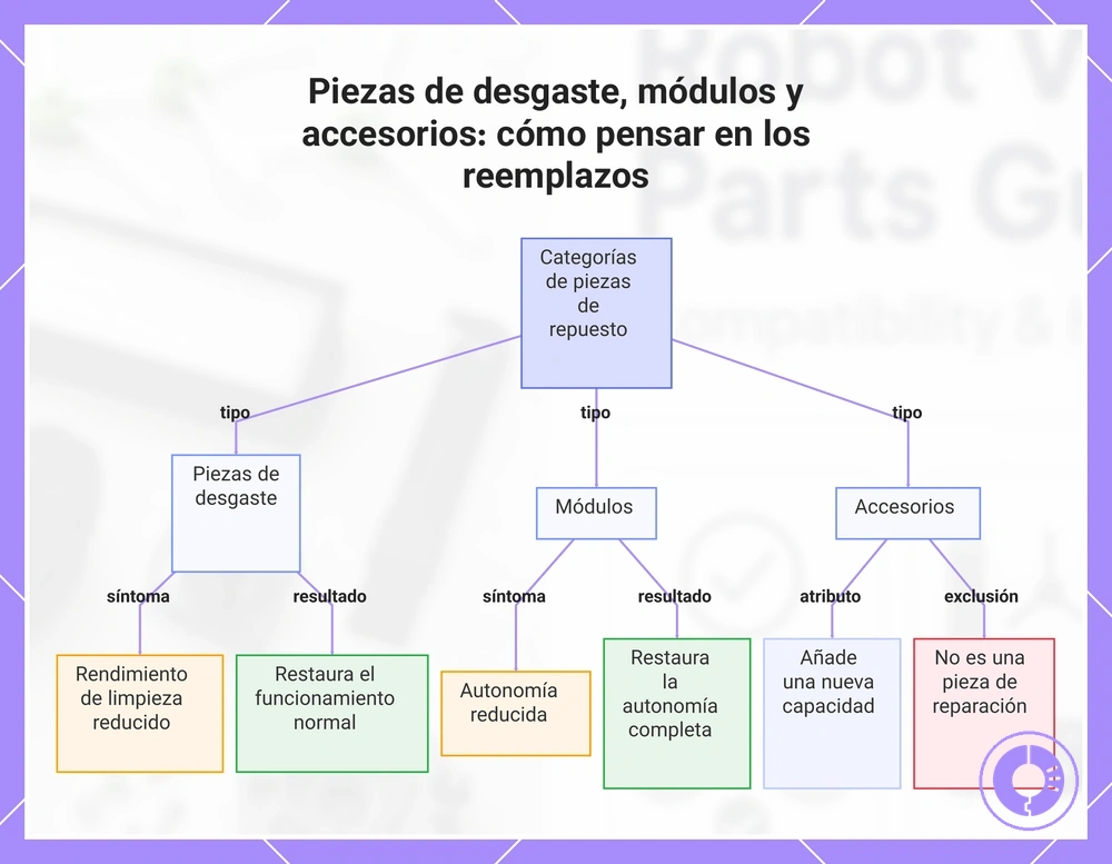 Piezas de desgaste, módulos y accesorios: cómo pensar en los reemplazos