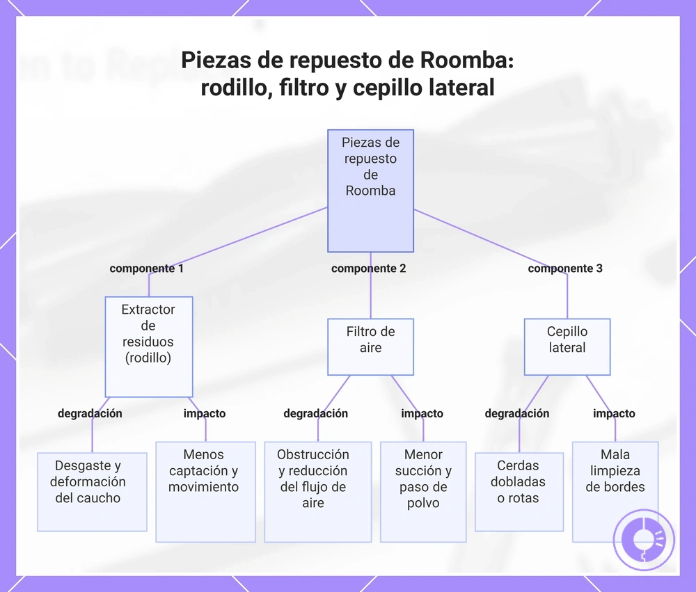 Piezas de repuesto de Roomba: rodillo, filtro y cepillo lateral