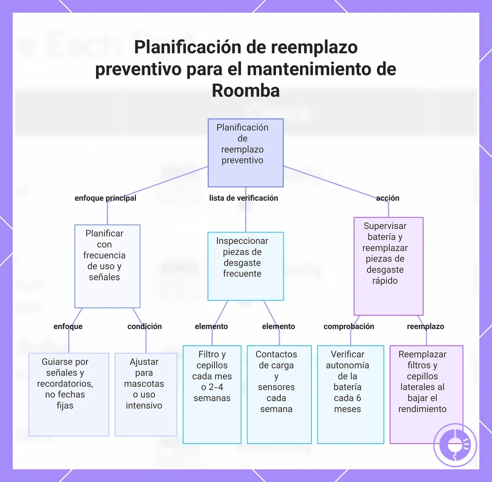 Planificación de reemplazo preventivo para el mantenimiento de Roomba