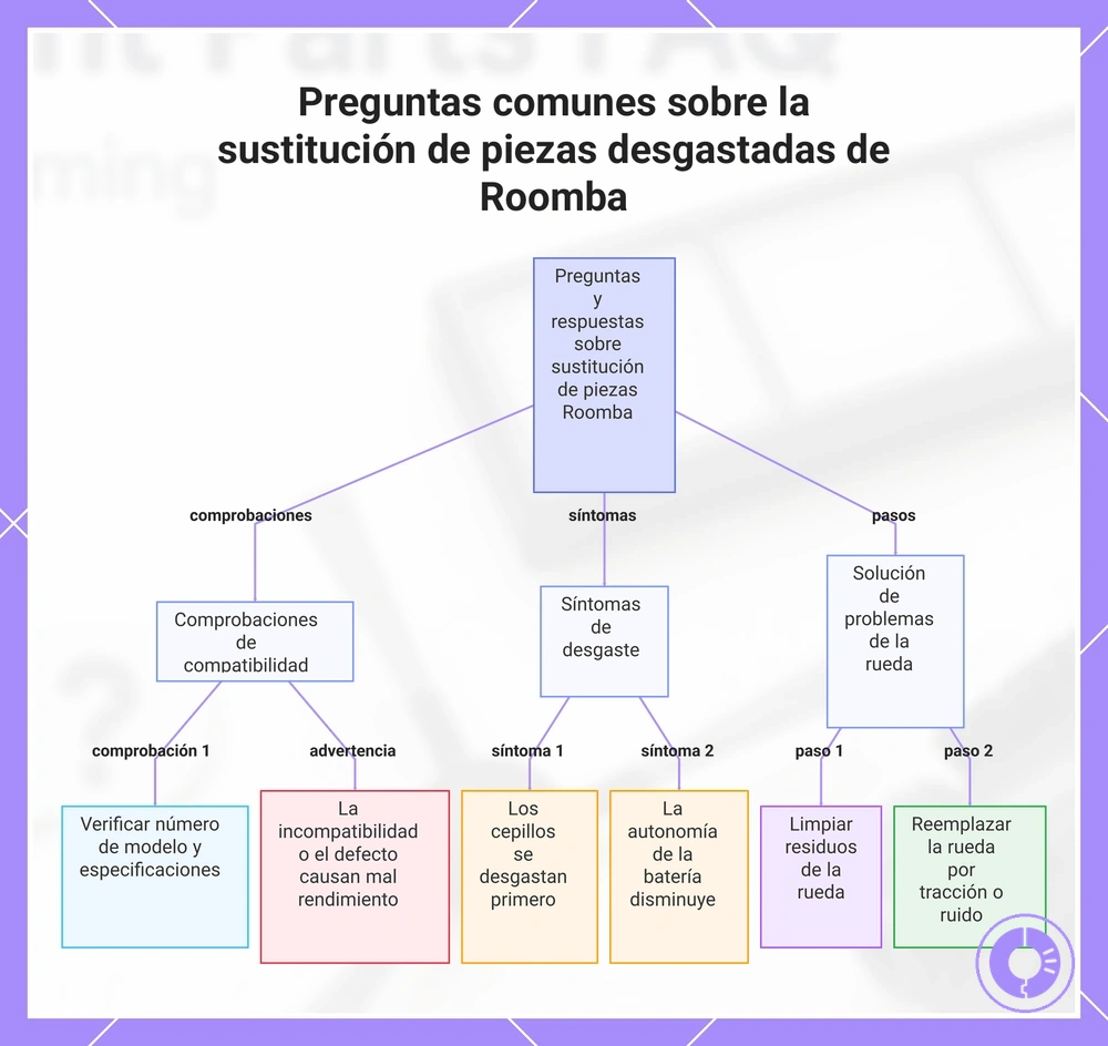 Preguntas comunes sobre la sustitución de piezas desgastadas de Roomba