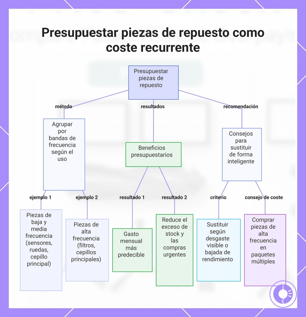 Presupuestar piezas de repuesto como coste recurrente