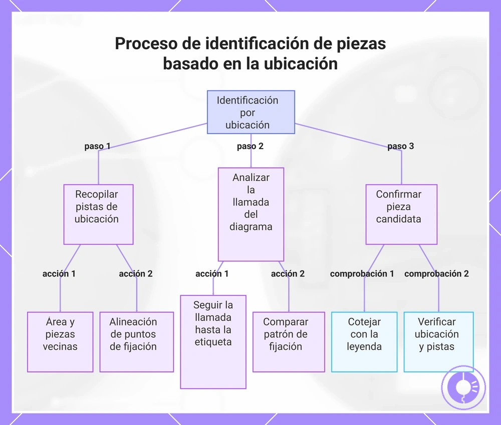 Proceso de identificación de piezas basado en la ubicación