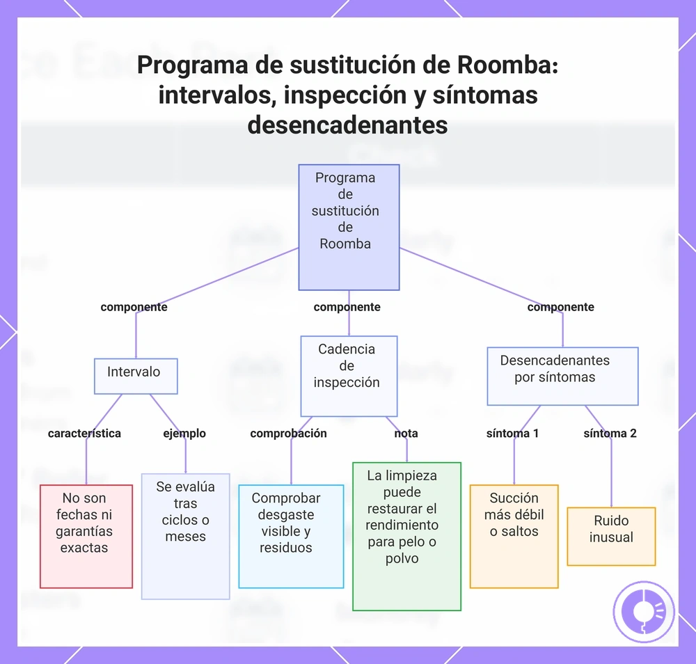 Programa de sustitución de Roomba: intervalos, inspección y síntomas desencadenantes