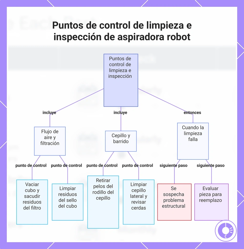 Puntos de control de limpieza e inspección de aspiradora robot
