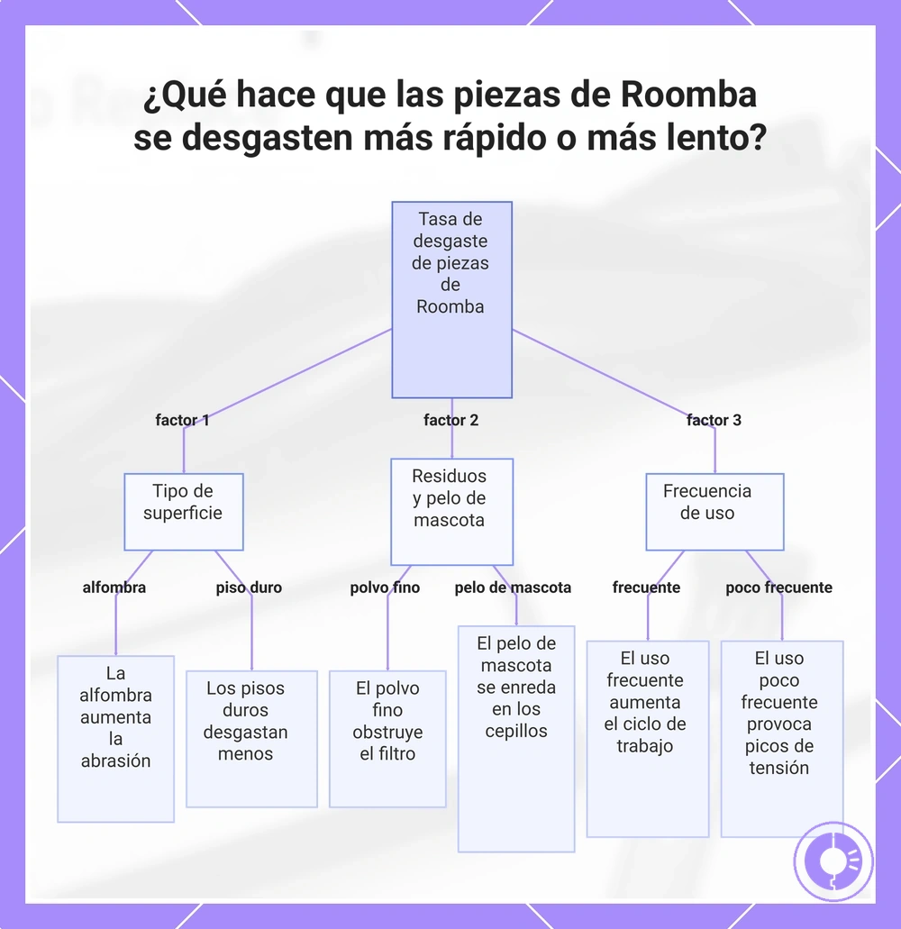 ¿Qué hace que las piezas de Roomba se desgasten más rápido o más lento?