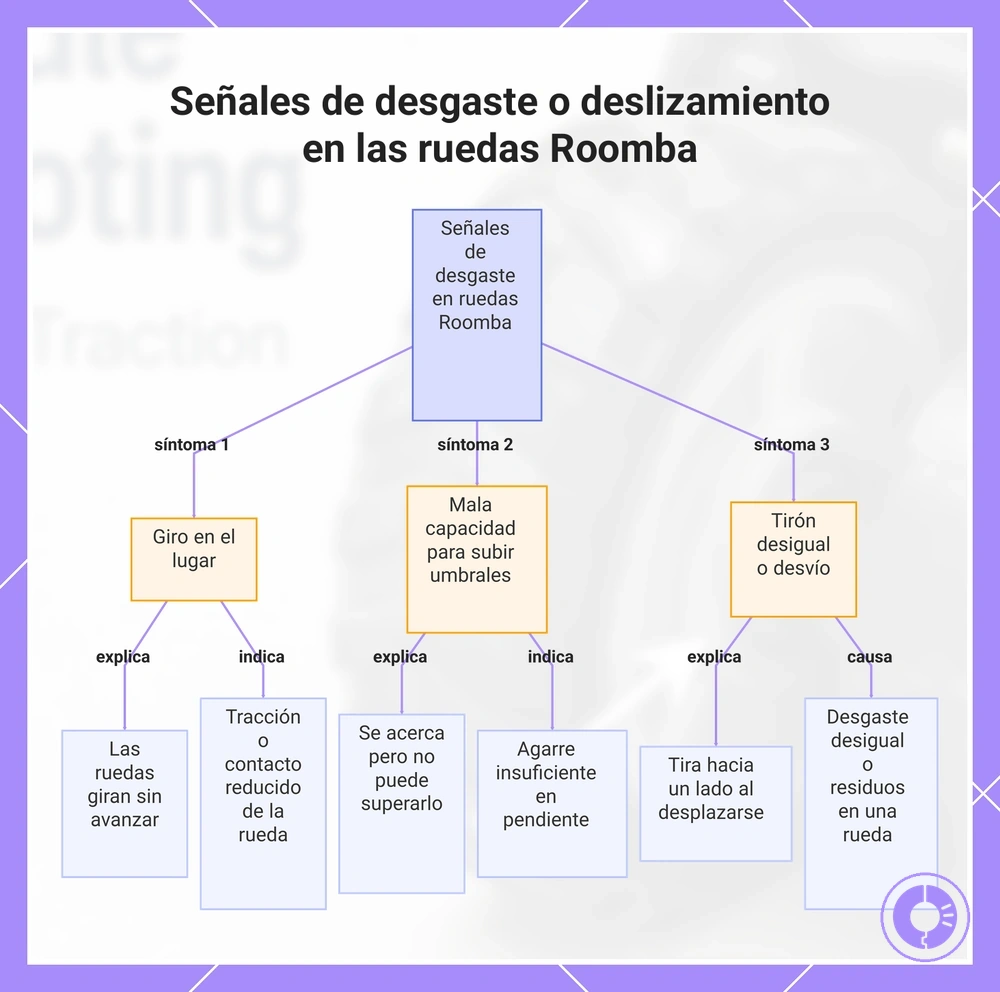 Señales de desgaste o deslizamiento en las ruedas Roomba