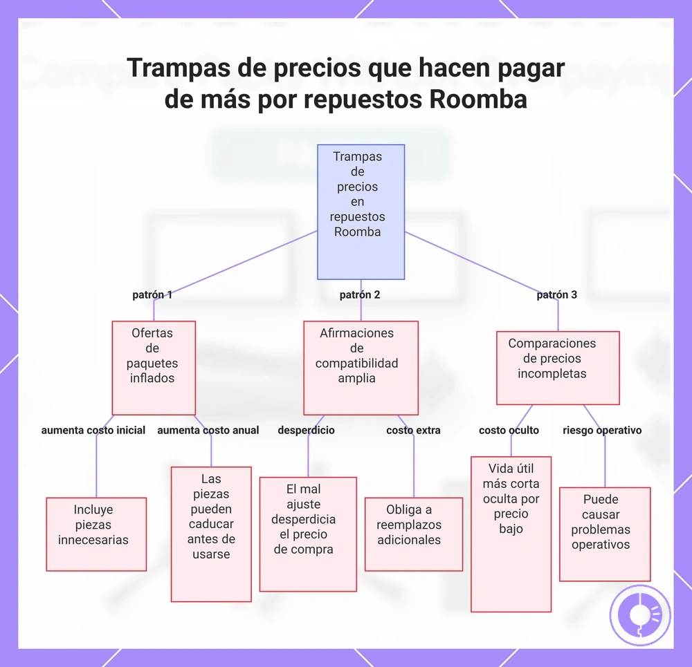 Trampas de precios que hacen pagar de más por repuestos Roomba