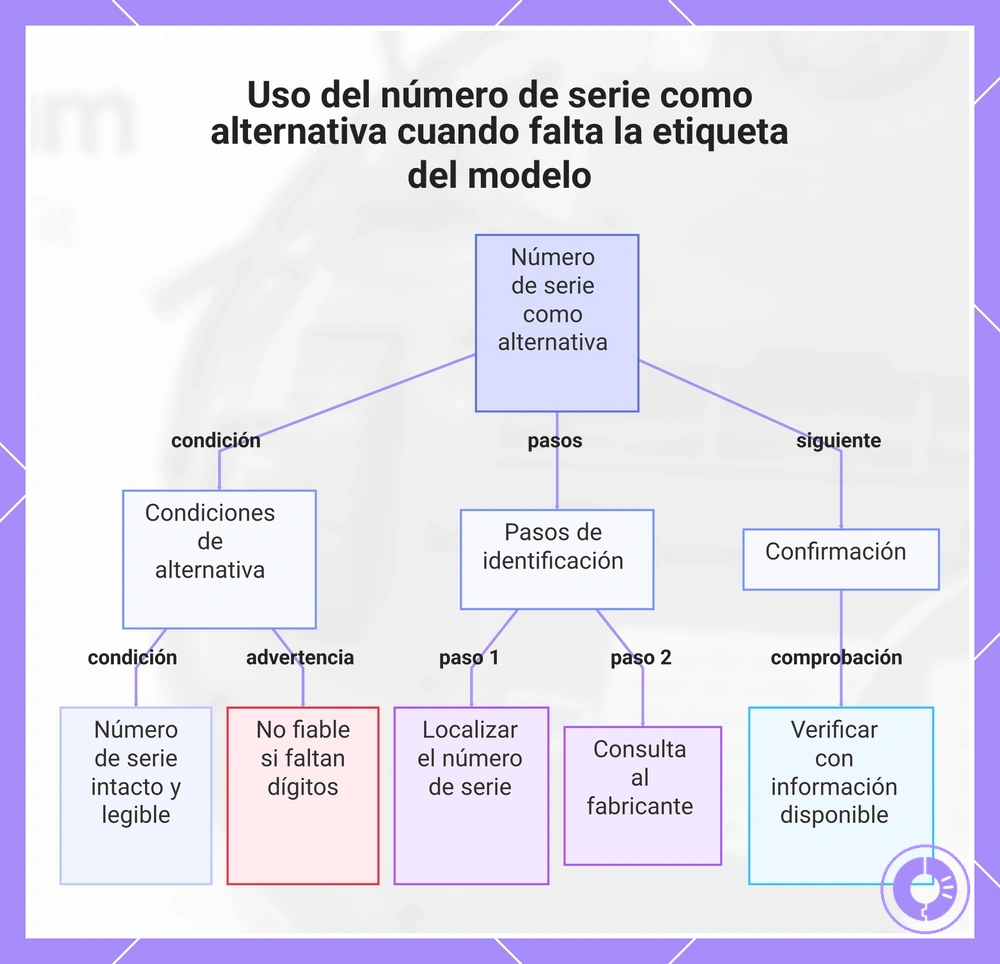 Uso del número de serie como alternativa cuando falta la etiqueta del modelo