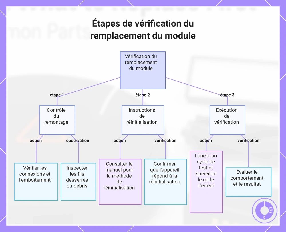 Étapes de vérification du remplacement du module