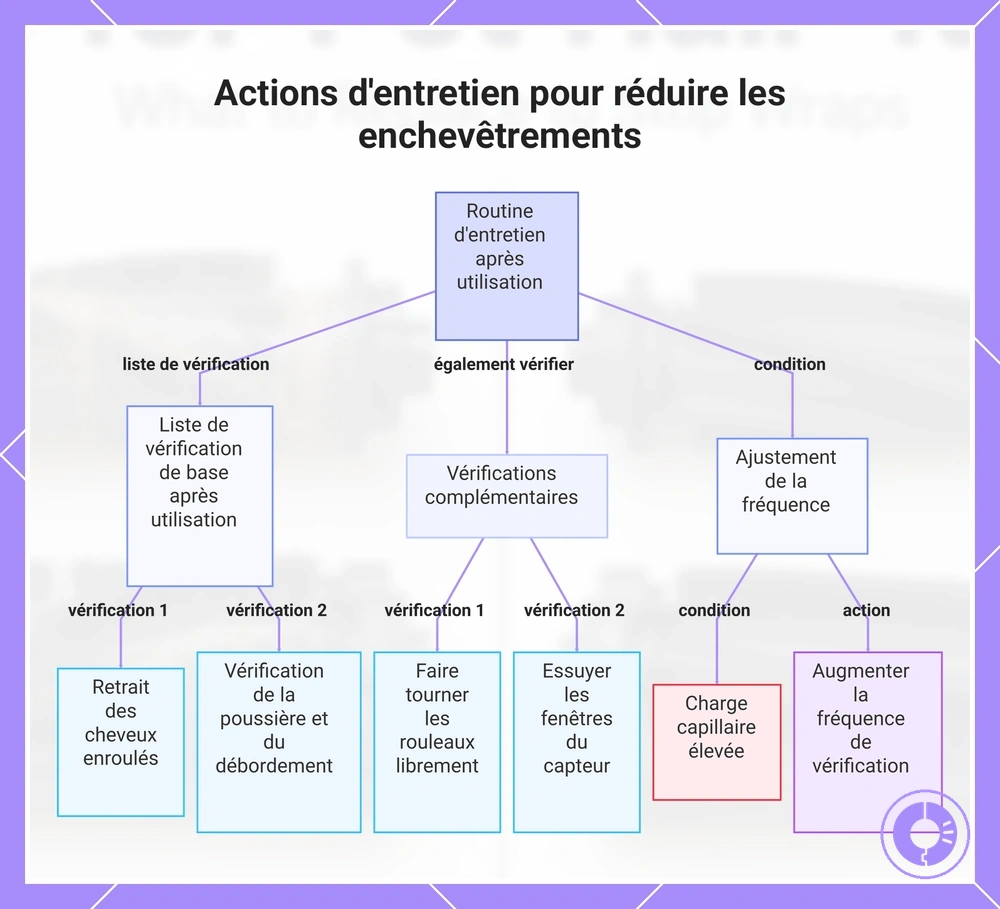 Actions d'entretien pour réduire les enchevêtrements