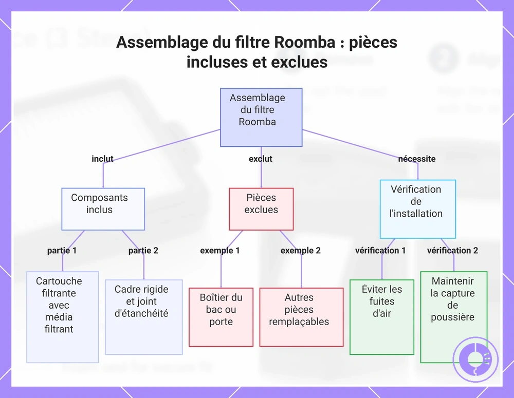 Assemblage du filtre Roomba : pièces incluses et exclues