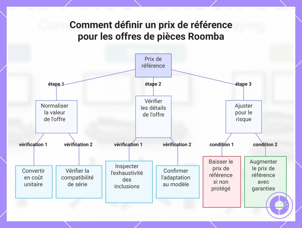 Comment définir un prix de référence pour les offres de pièces Roomba
