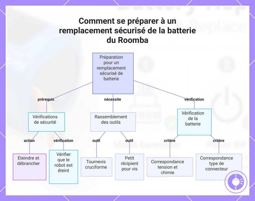 Comment se préparer à un remplacement sécurisé de la batterie du Roomba