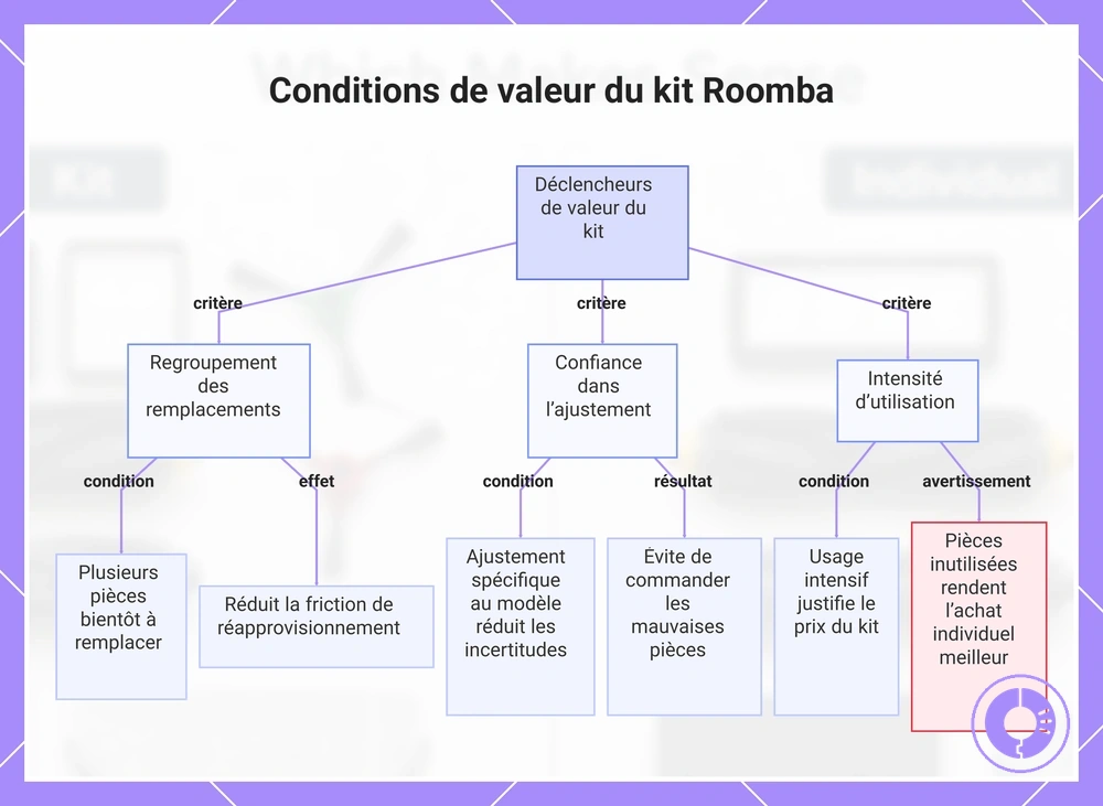 Conditions de valeur du kit Roomba