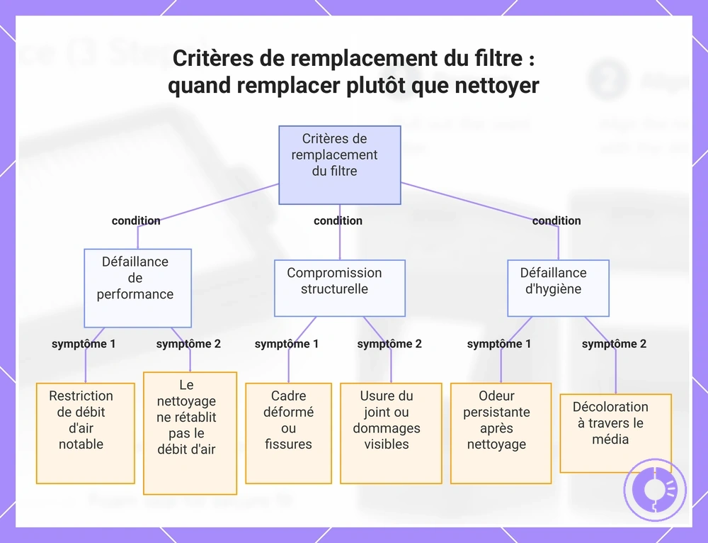Critères de remplacement du filtre : quand remplacer plutôt que nettoyer