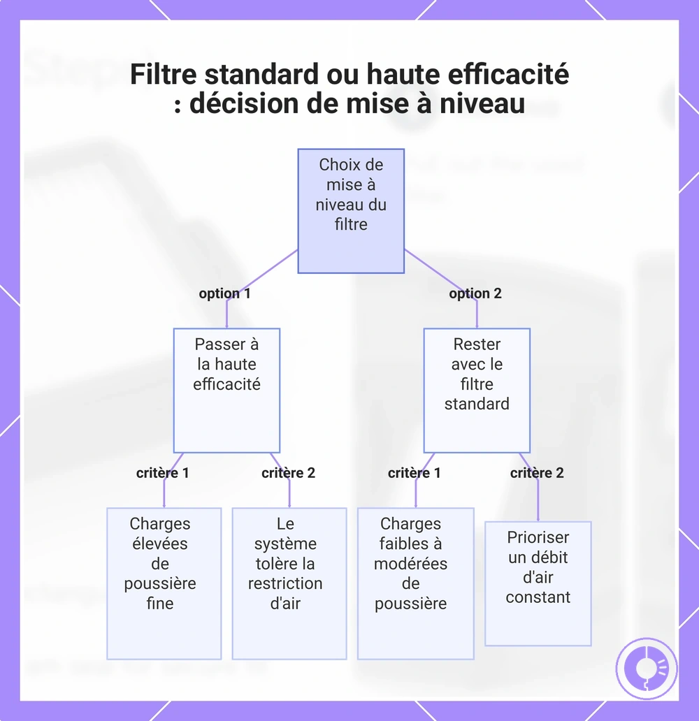 Filtre standard ou haute efficacité : décision de mise à niveau