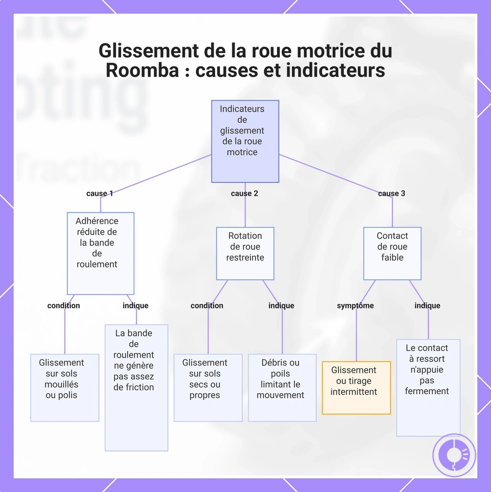 Glissement de la roue motrice du Roomba : causes et indicateurs
