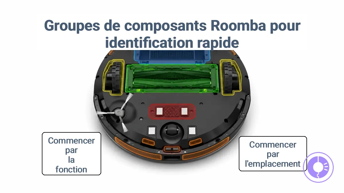 Groupes de composants fonctionnels sur un robot Roomba pour une identification rapide des pièces.